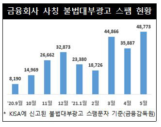 한국인터넷진흥원(KISA)에 신고된 불법대부광고 스팸문자 기준. 금융감독원 제공